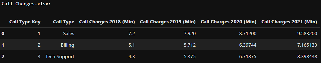 Call center charge table