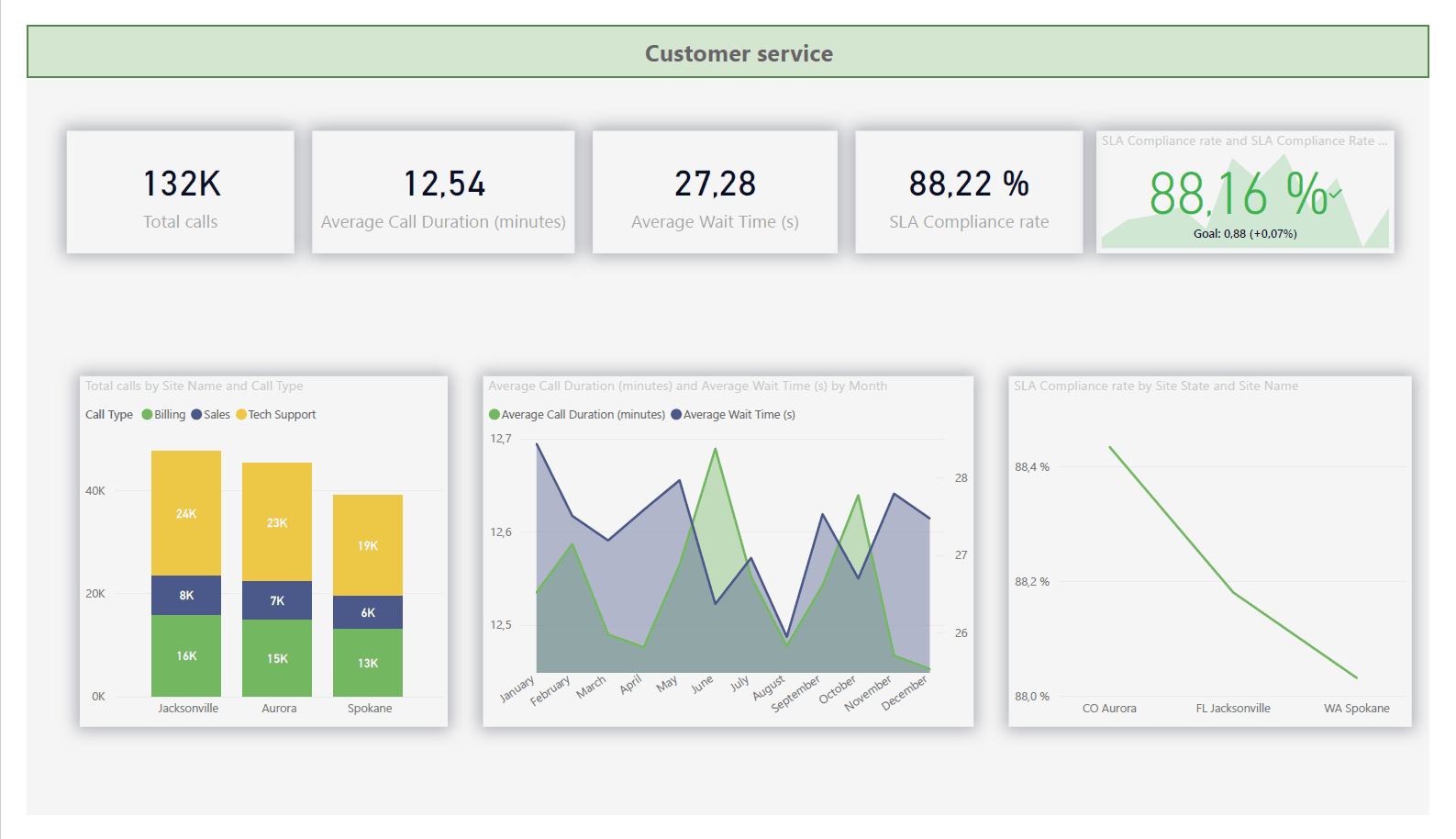 Report for the customer service