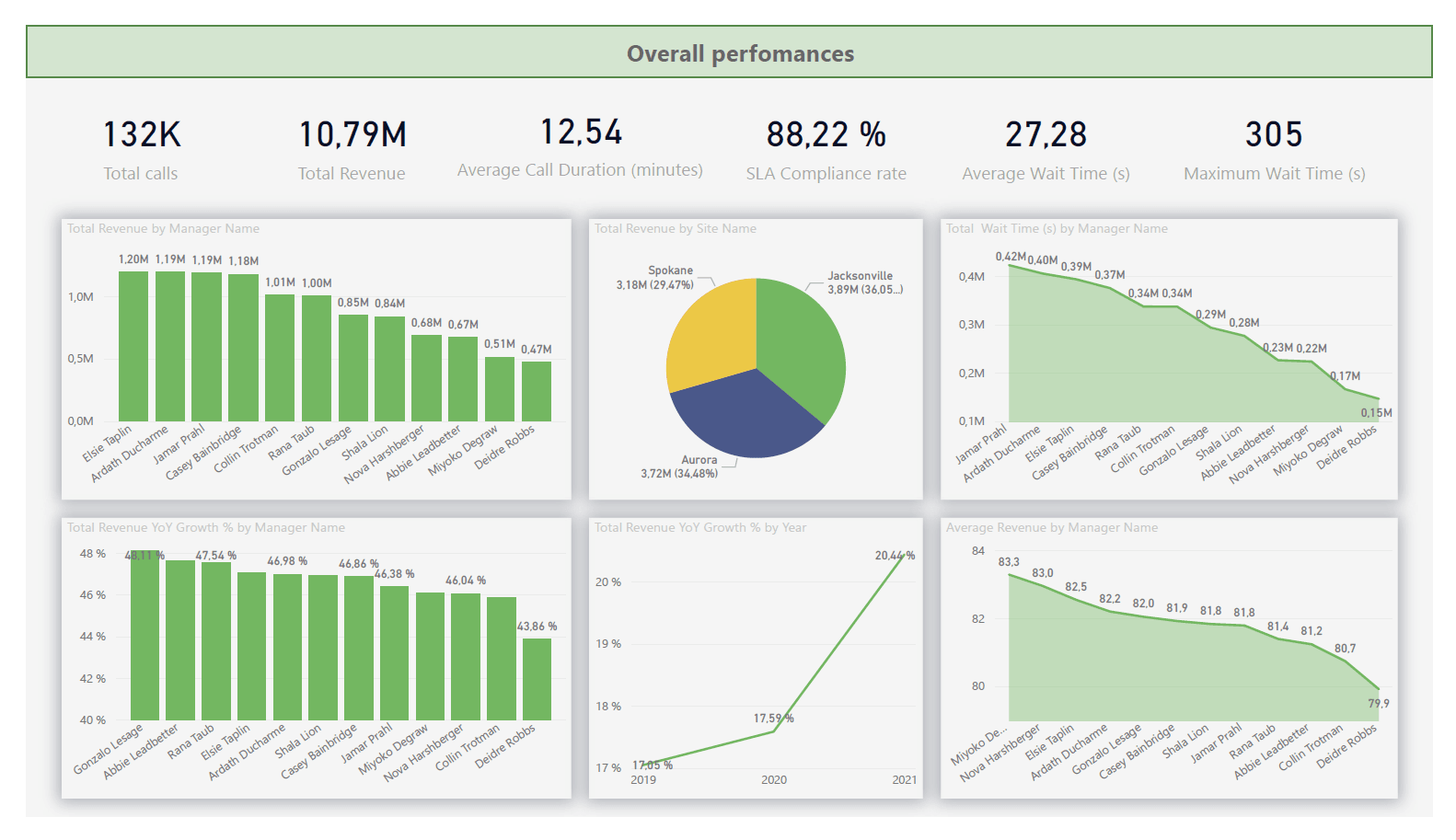 Overall performance report