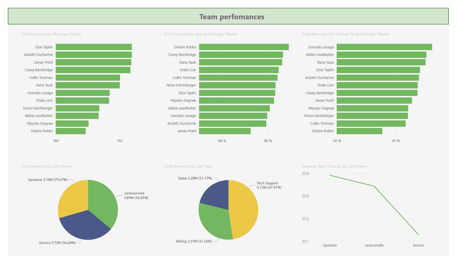 Team performances