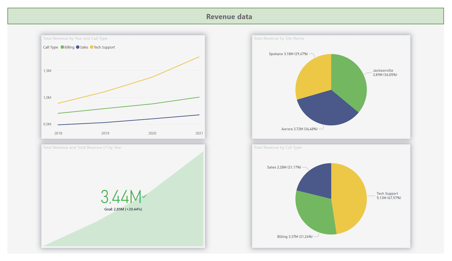 Revenue data