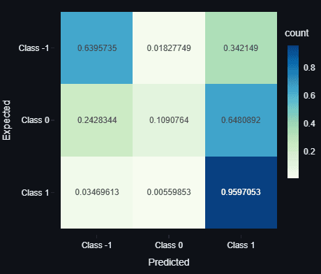 Resampled data - Prediction confusion matrix